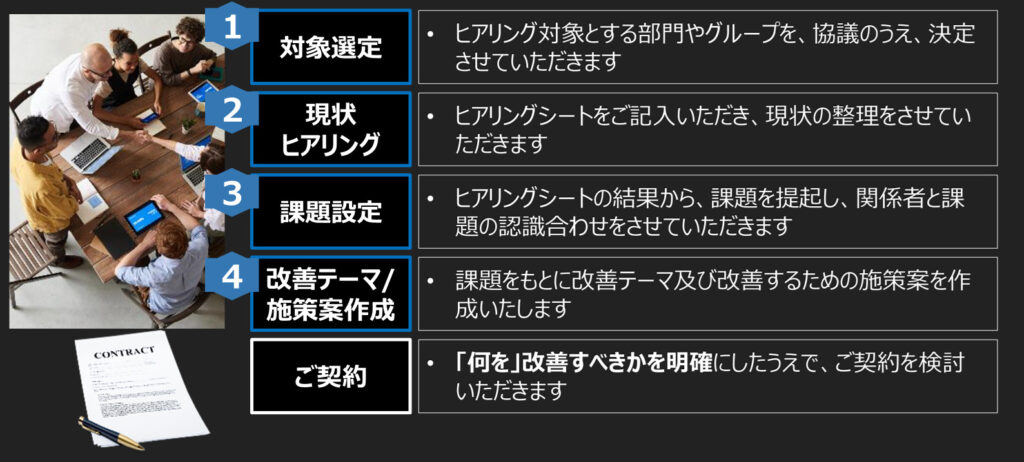 対象選定では、ヒアリング対象とする部門やグループを、協議のうえ、決定させていただきます
現状ヒアリングでは、ヒアリングシートをご記入いただき、現状の整理をさせていただきます
課題設定では、ヒアリングシートの結果から、課題を提起し、関係者と課題の認識合わせをさせていただきます
改善テーマ/施策案作成では、課題をもとに改善テーマ及び改善するための施策案を作成いたします
「何を」改善すべきかを明確にしたうえで、ご契約を検討　いただきます