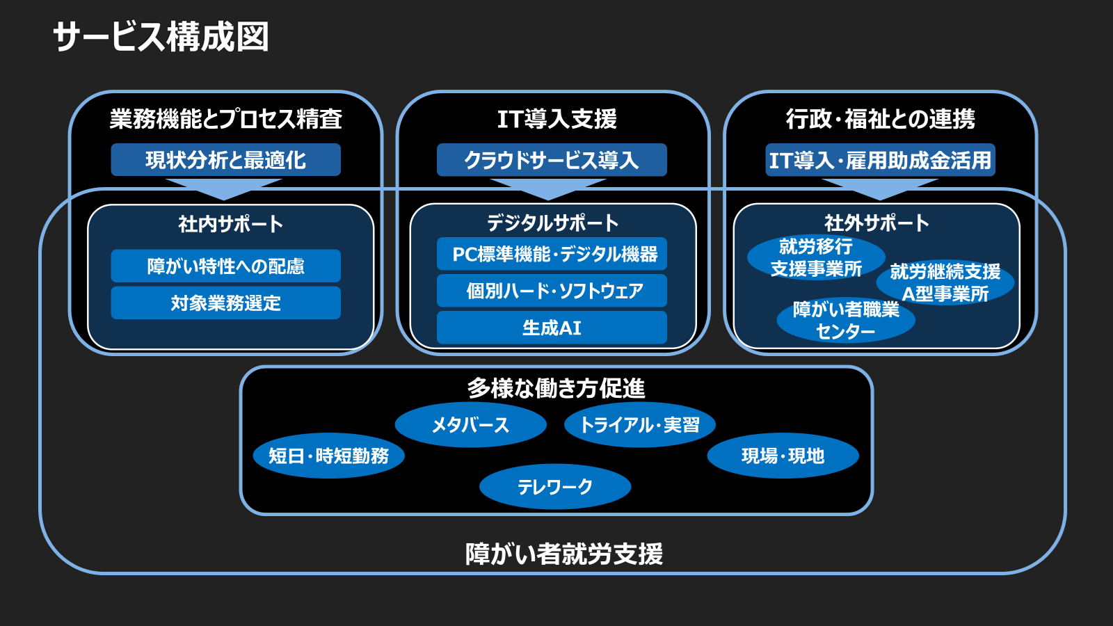 障害者就労支援に向けて、「業務機能とプロセス精査」、「IT導入支援」、「行政・福祉との連携」及び「多様な働き方促進」を行います。